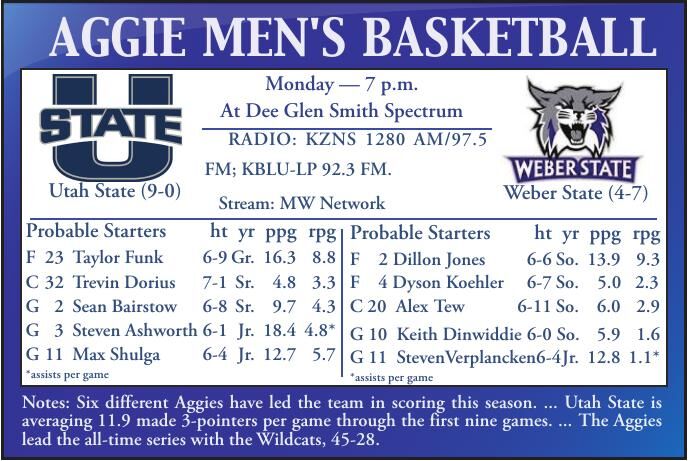 USU men's basketball:  Aggies try to make history in next outing